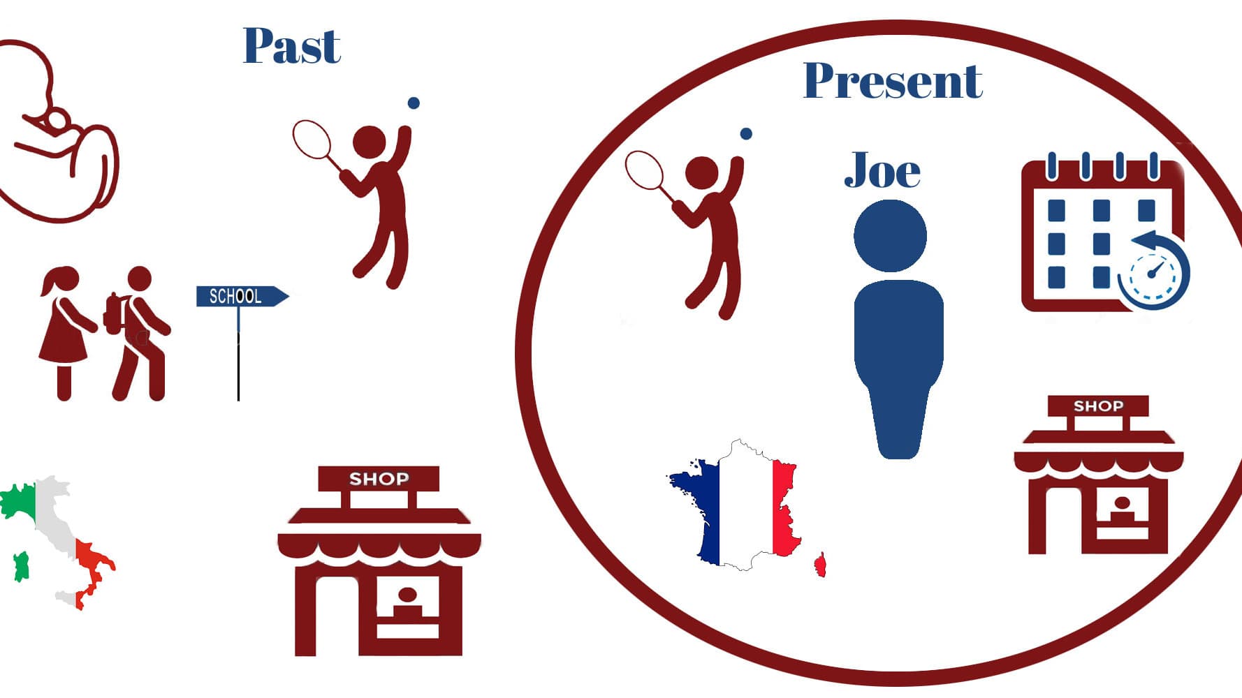 Teaching the Present and Past tenses